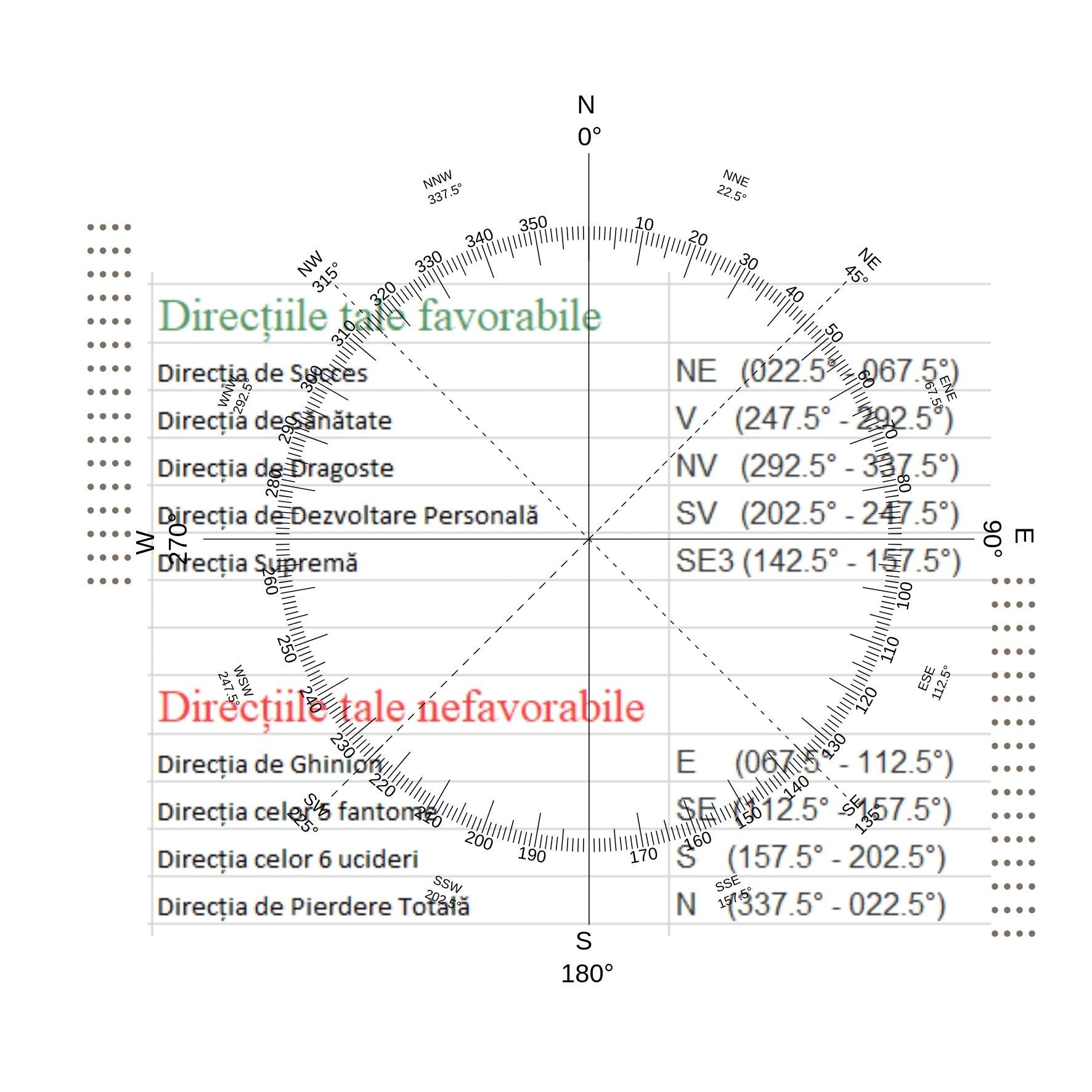 Directii favorabile si Directii nefavorabile - Feng Shui