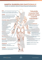 Harta durerilor emotionale - poster printabil