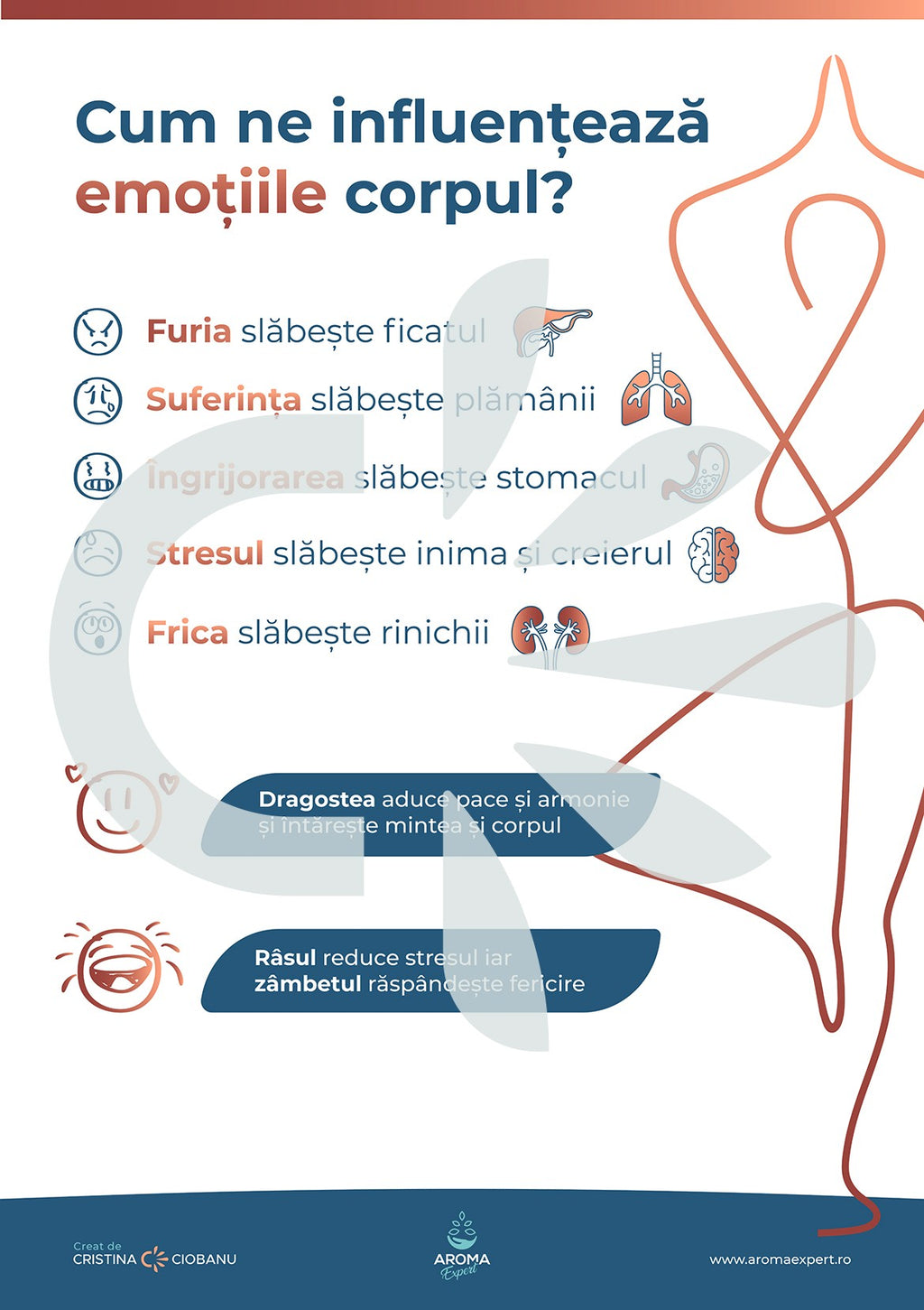 Cum ne influenteaza emotiile corpul?  Poster Printabil