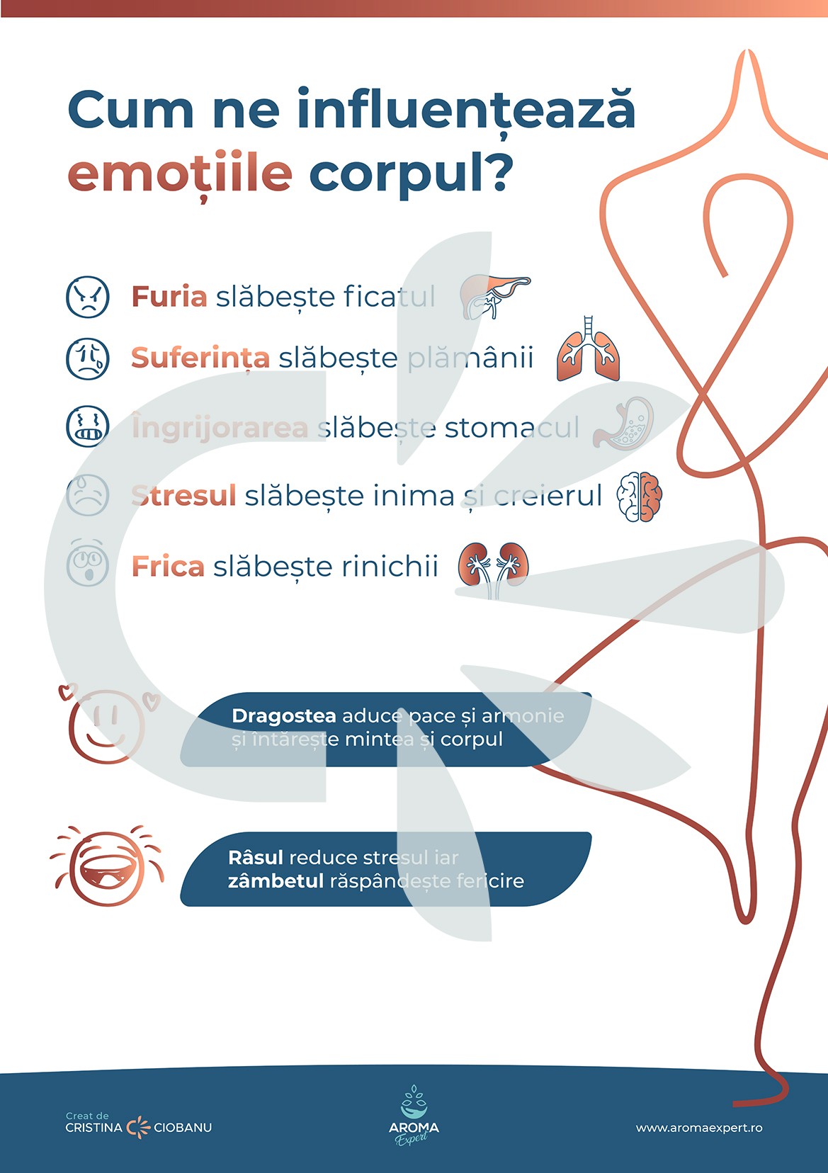 Cum ne influenteaza emotiile corpul?  Poster Printabil