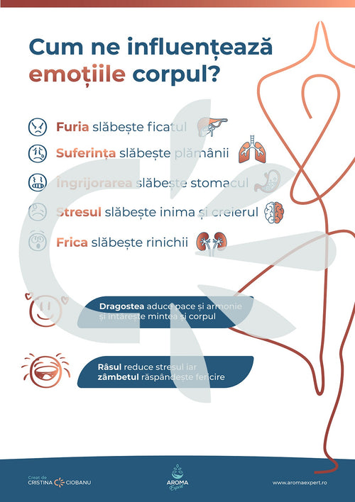 Cum ne influenteaza emotiile corpul?  Poster Printabil